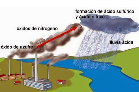 Proceso de la formación de la lluvia ácida.